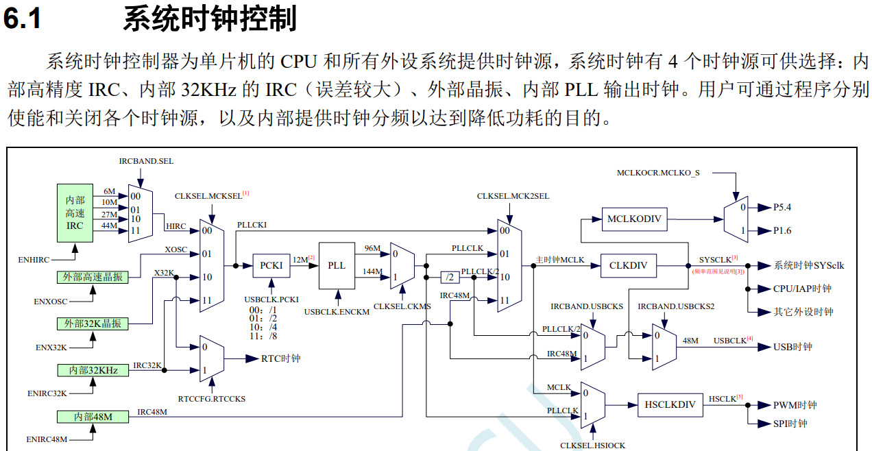 STC32G12K128， PWM时钟 输入可以196MHz-1.png