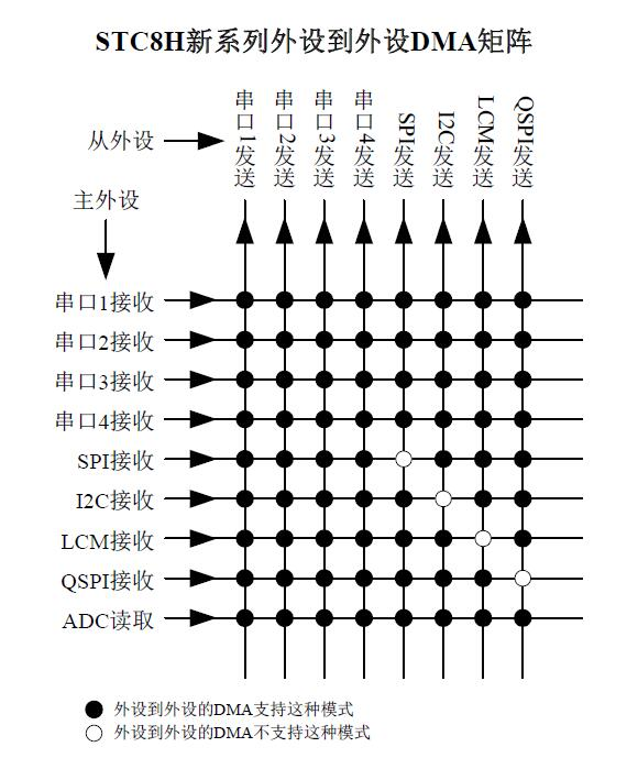 STC8H/STC32系列，2023年开发新产品 DMA 新起点-1.png