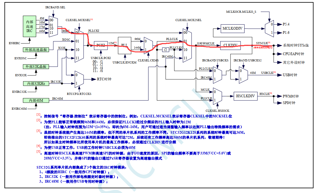 STC32G12K128用PLL输出分频做CPU时钟无法仿真-1.png