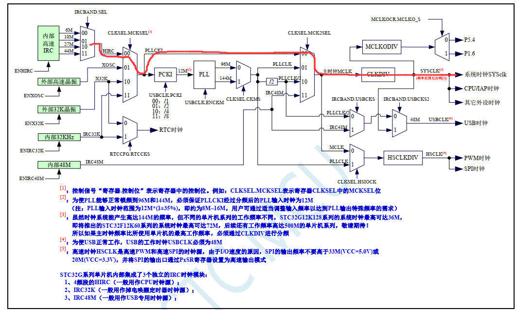 STC32G12K128用PLL输出分频做CPU时钟无法仿真-2.png