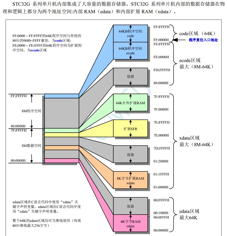 出厂时可以指定从 80:0000H开始运行程序-1.png