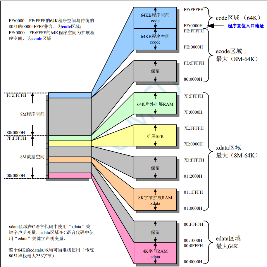 STC32是指令兼容80251的新型32位8051-4.png