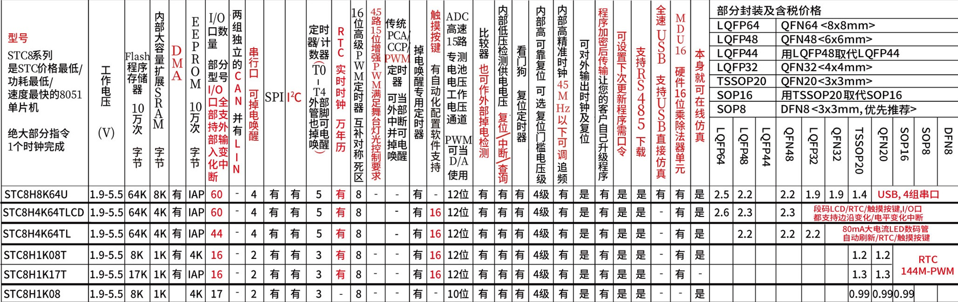 个人DIY,开源,选STC8H8K64U的综合成本是最低的-1.png