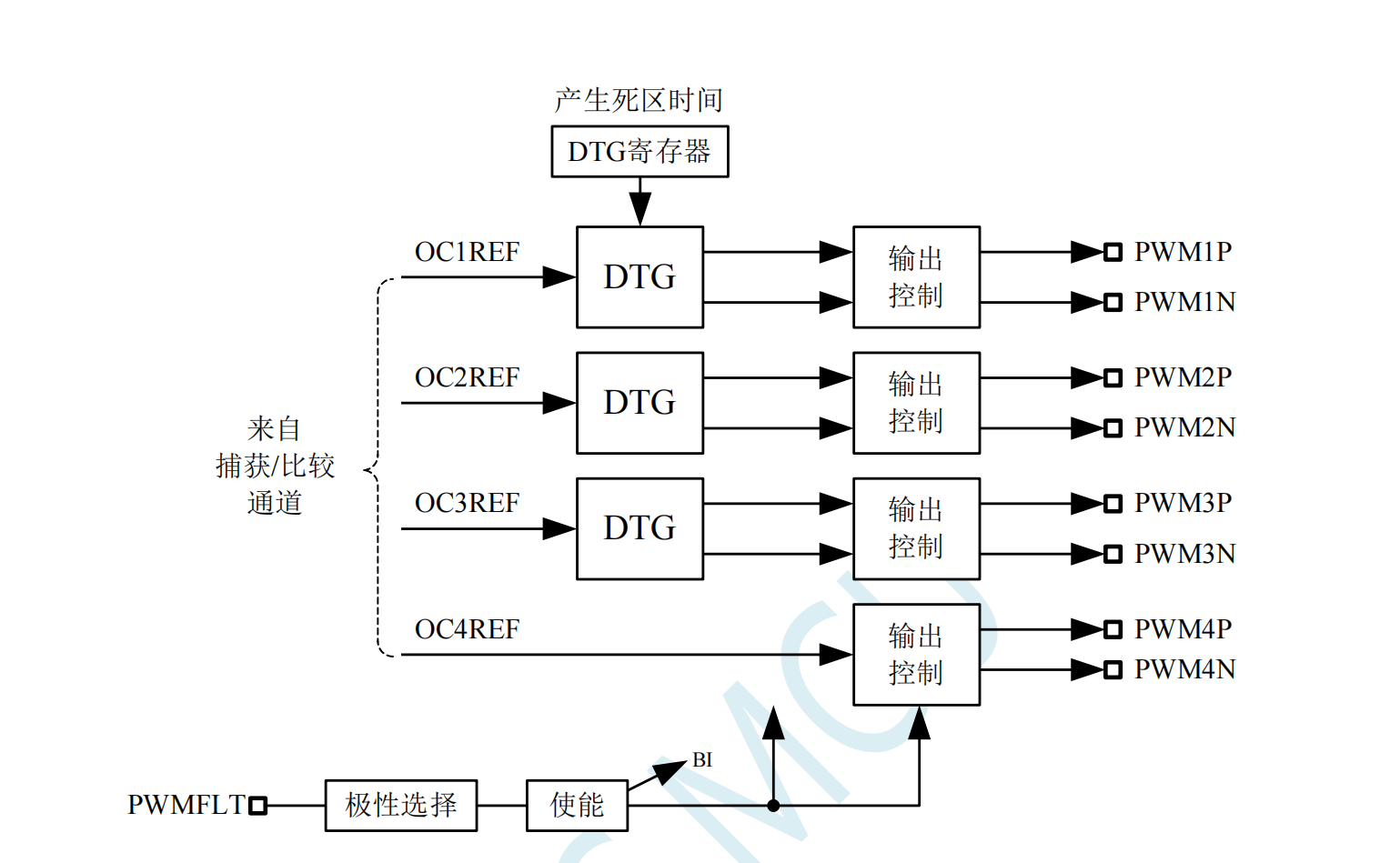 STC32的PWMA互补输出的死区问题-1.png