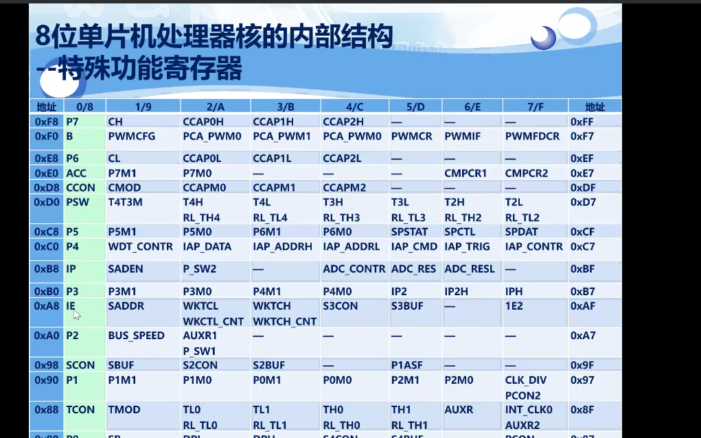 寄存器内部结构