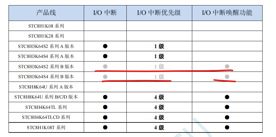 请问STC8H3K64S2的所有IO均可中断的问题-1.png