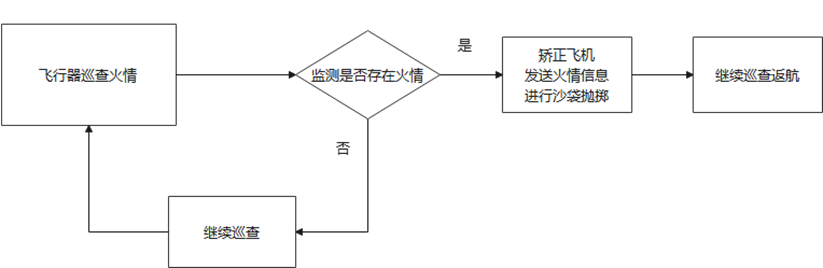 2024电赛 【G题】空地协同智能消防系统-1.png