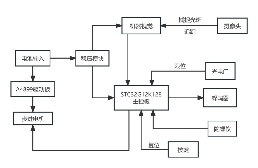 STC助力2023电赛，超常发挥完成E题获得国二-3.png