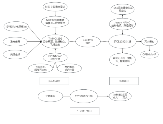 图一 整体系统框图