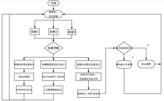 运动部分总体设计软件框图.png