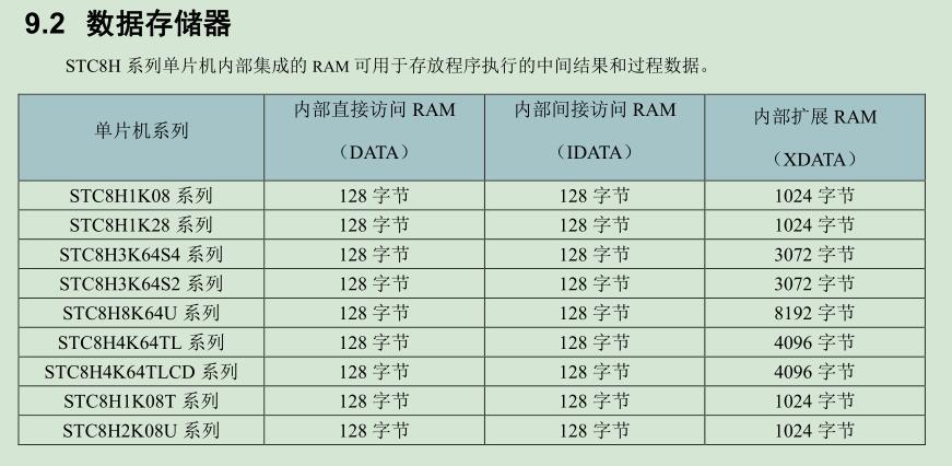 STC8H数据存储器.jpg