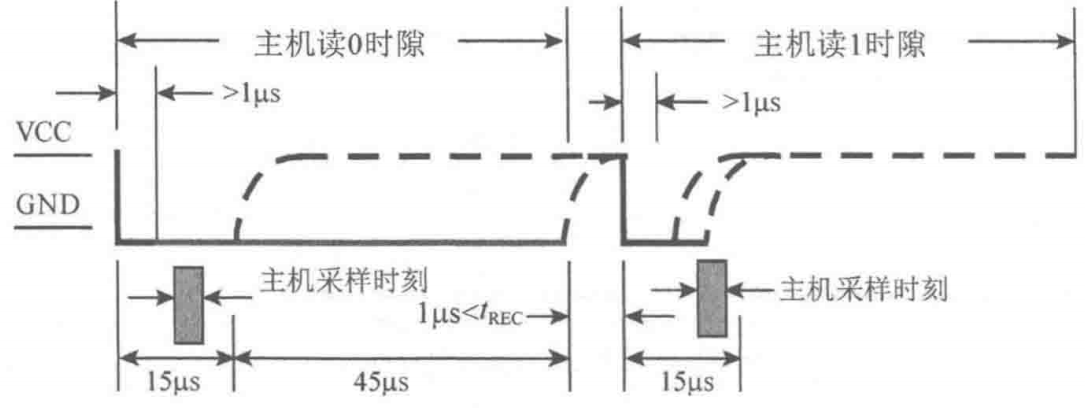 位读出时序