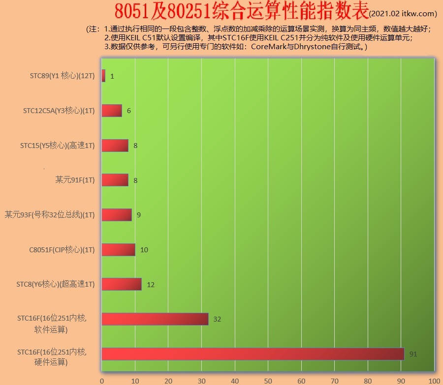 STC8-16MCU-BENCH210228a1.jpg
