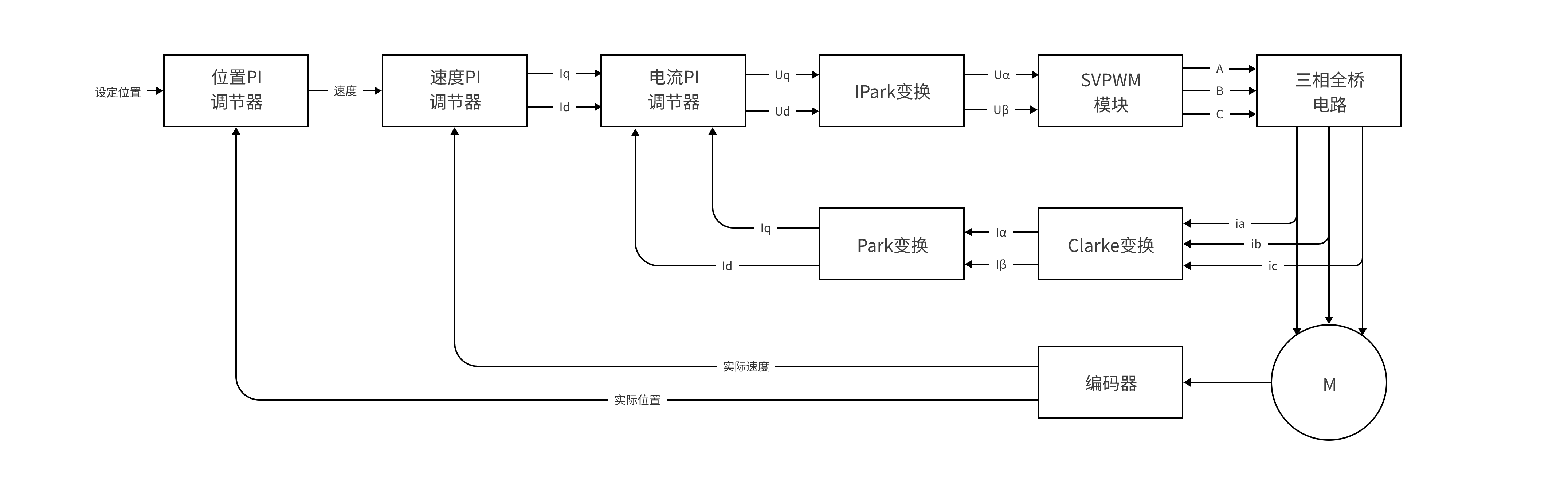 经典FOC控制环路.png