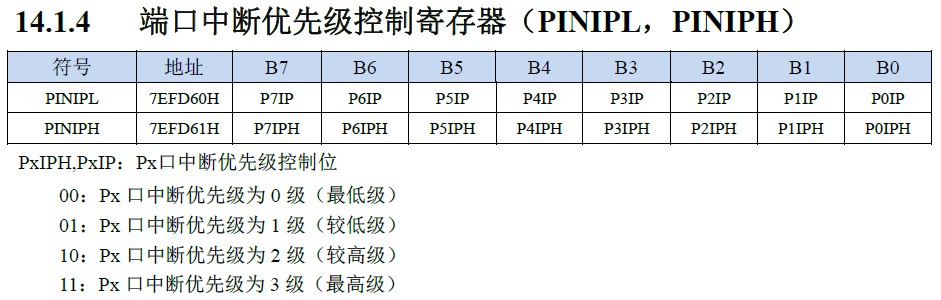 中断优先级