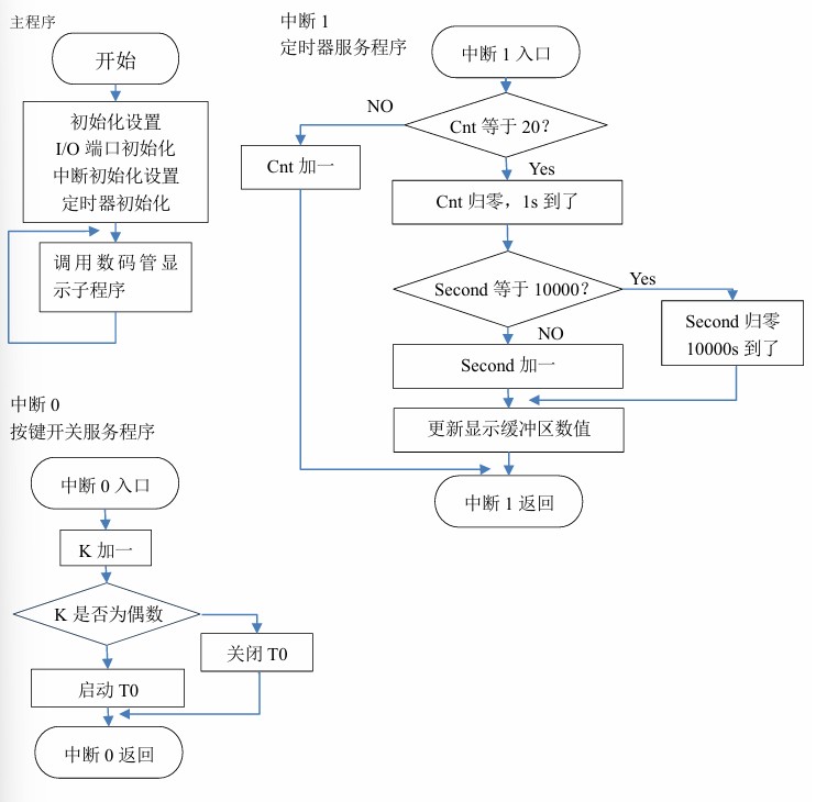 c语言的流程图