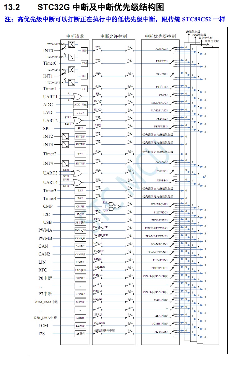 STC32G_中断结构图.jpg