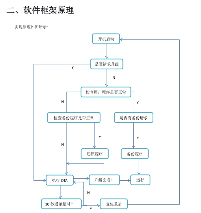 软件原理