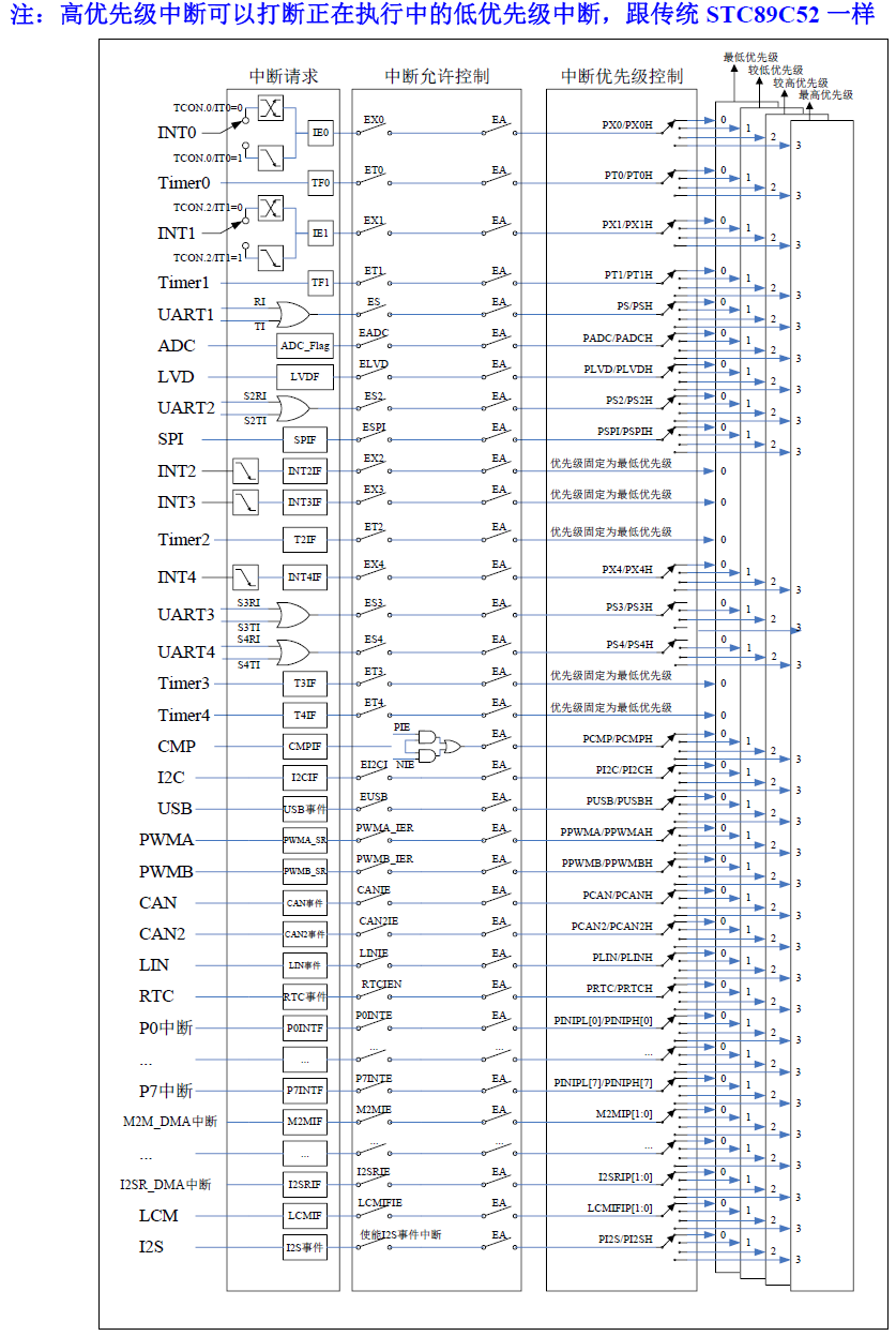 中断优先级结构图.png