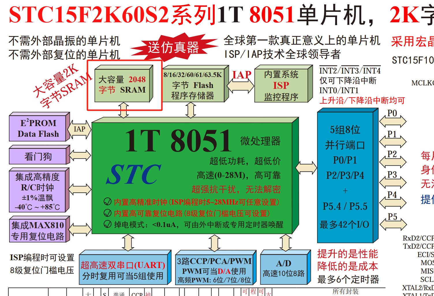 STC15W框图
