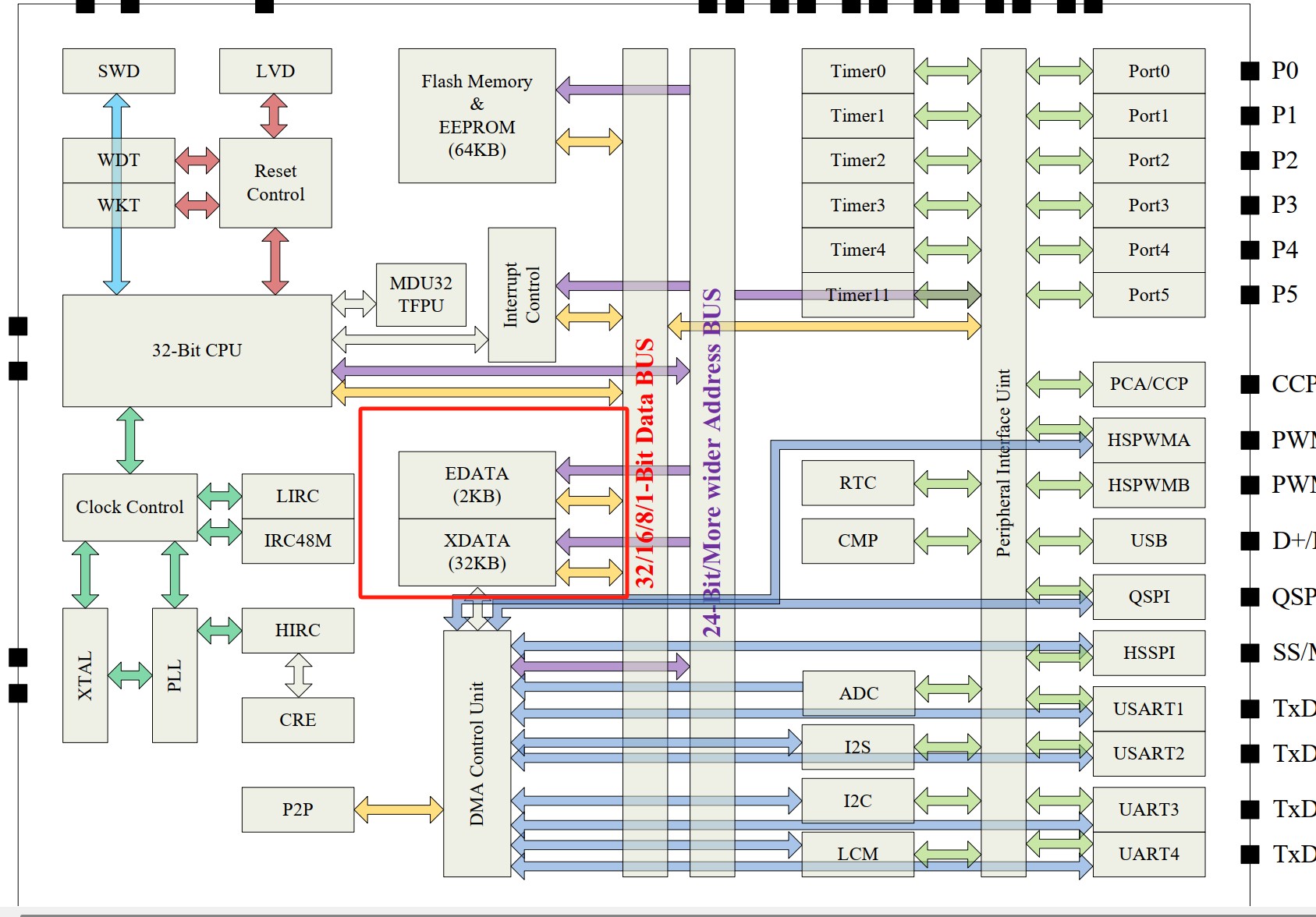 AI8051框图