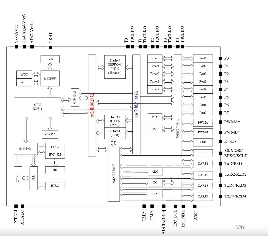 STC增强型号单片机内部结构