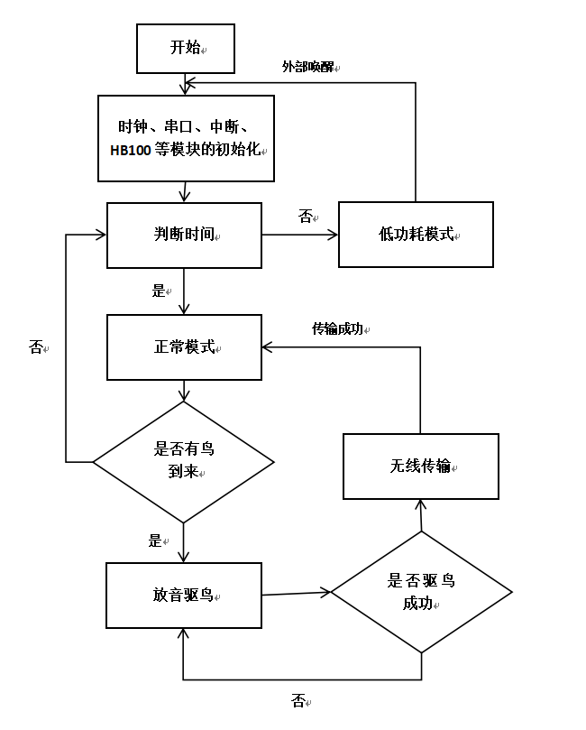 流程图