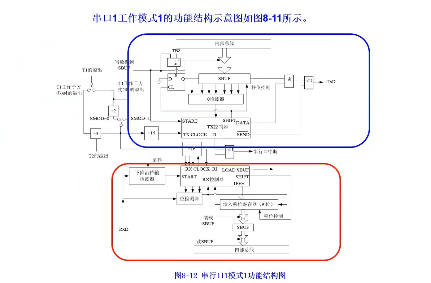 串口1工作方式1