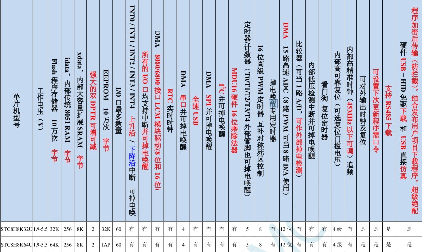 STC8H8K32U与STC8H8K64U对比