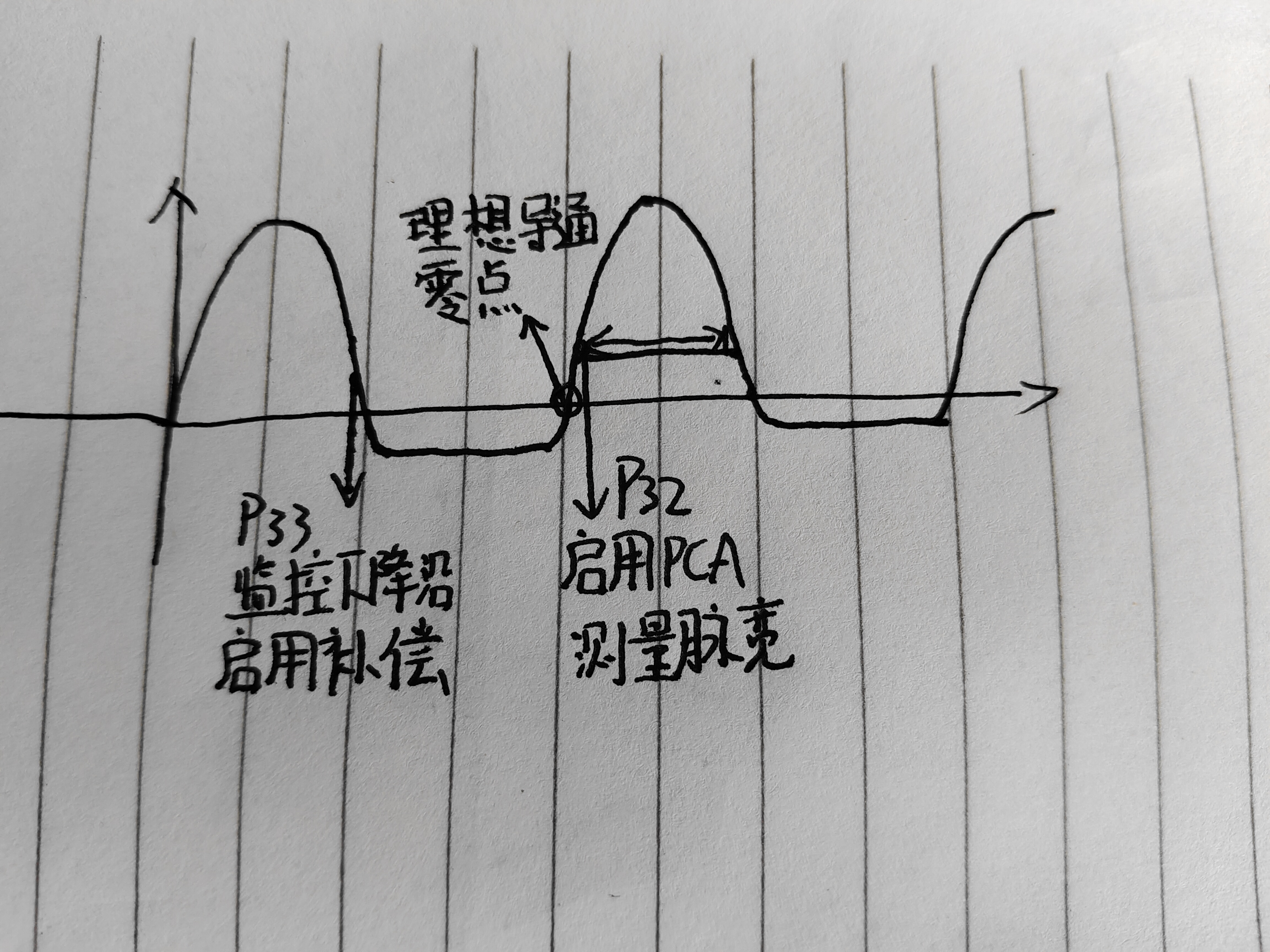 检测模型图