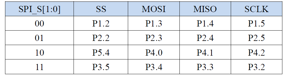 SPI1中的SPI_S配置为10时，SCLK显示是P4.2