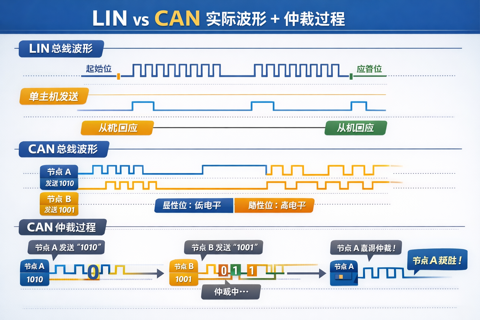 LIN与CAN通信对比图.png